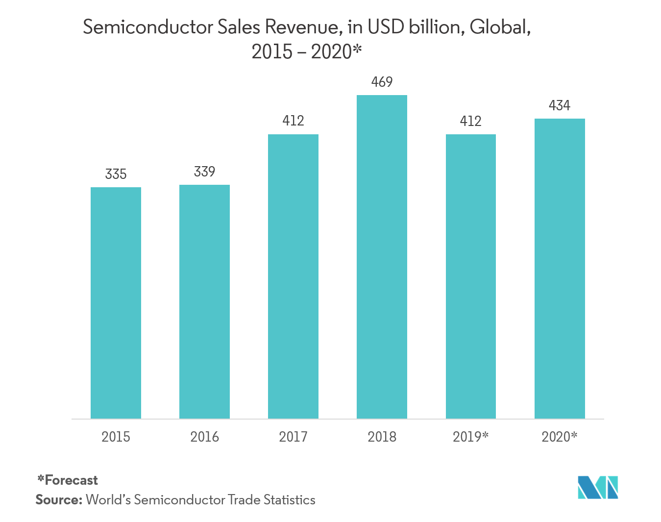 High Density Packaging Market Trends